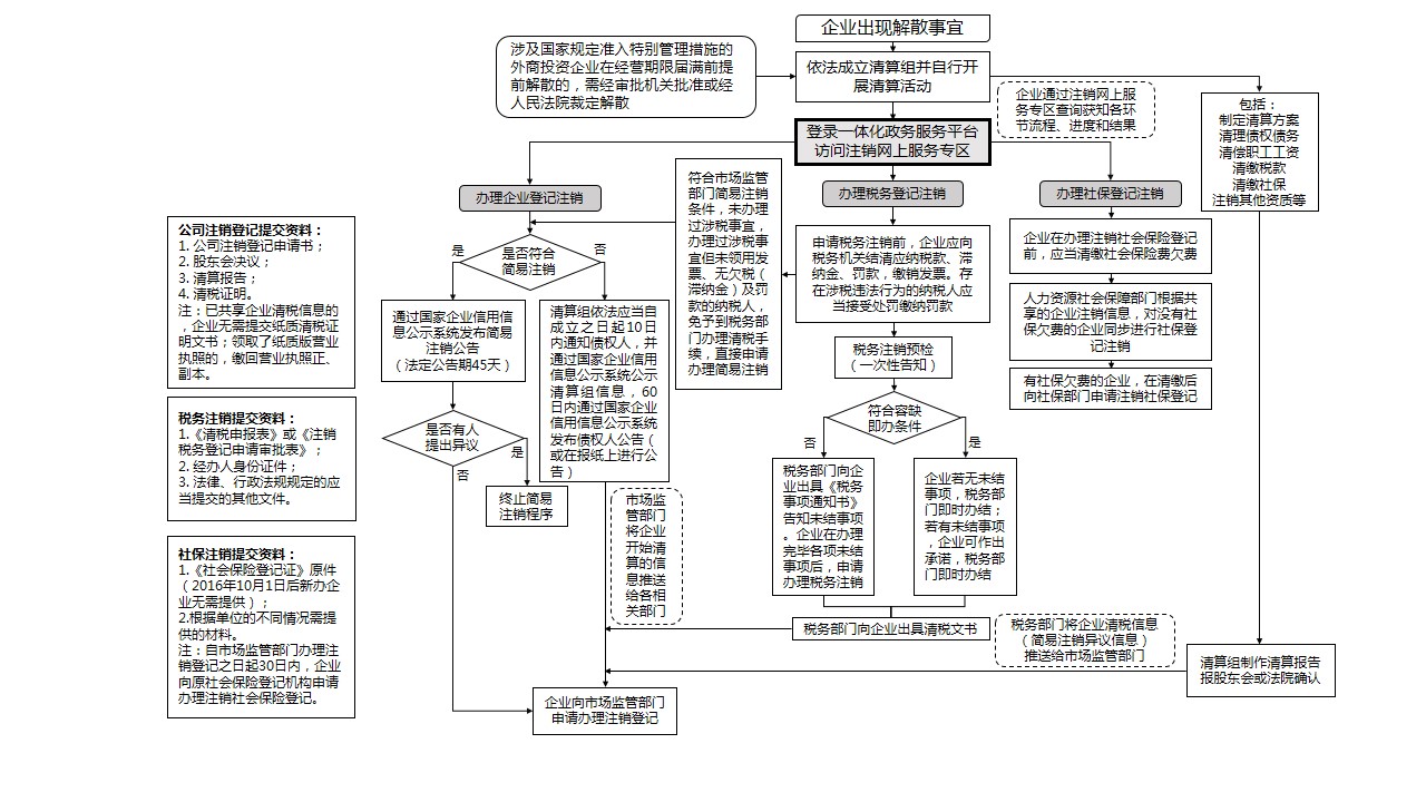 关于财税常见问题-工商注销流程指引(图1)