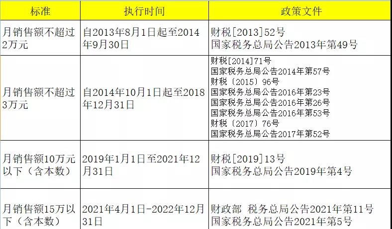 关于小规模3%降至1%政策是否延期解读！(图5)